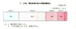 II-21図　懲役新受刑者の刑期別構成比(平成9年)