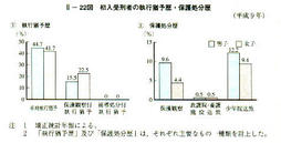 II-22図　初入受刑者の執行猶予歴・保護処分歴(平成9年)