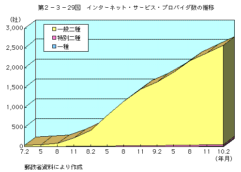 第 2-3-29図 インターネット・サービス・プロバイダ数の推移