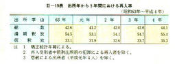 II-19表　出所年から5年間における再入率(昭和63年～平成4年)