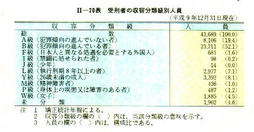 II-20表　受刑者の収容分類級別人員(平成9年12月31日現在)