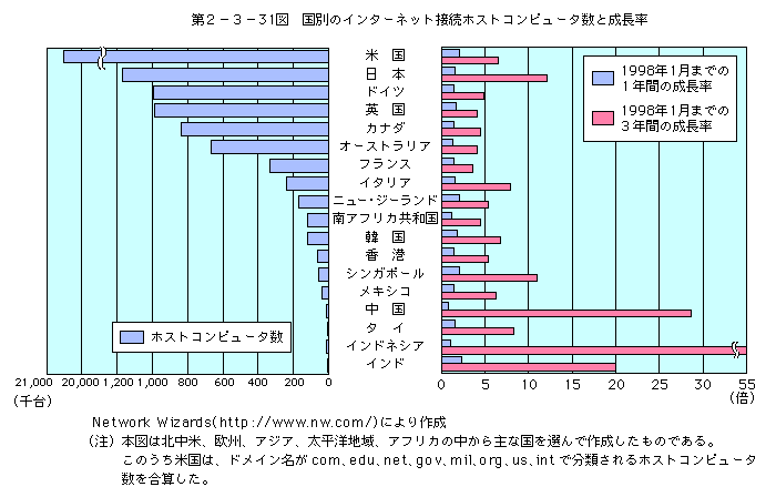 第2-3-31図 国別のインターネット接続ホストコンピュータ数と成長率