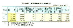 II-21表　施設外教育活動実施状況（平成7年～9年)