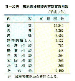 II-22表　篤志面接相談内容別実施回数(平成9年)