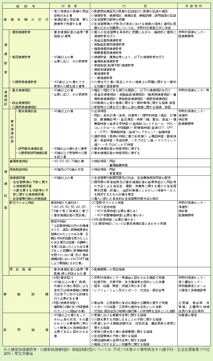 表２－３－15 保健事業の一覧