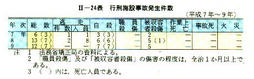 II-24表　行刑施設事故発生件数(平成7年～9年)