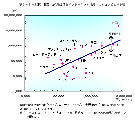 第 2-3-32図 国別の経済規模とインターネット接続ホストコンピュータ数