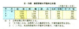 II-25表　被収容者の不服申立件数(平成7年～9年)