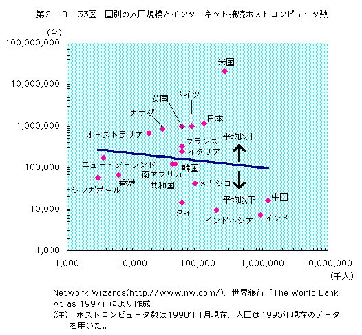 第2-3-33図 国別の人口規模とインターネット接続ホストコンピュータ数