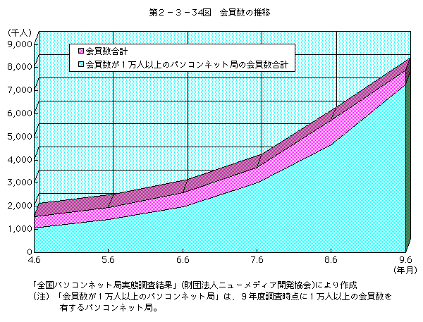 第 2-3-34図 会員数の推移