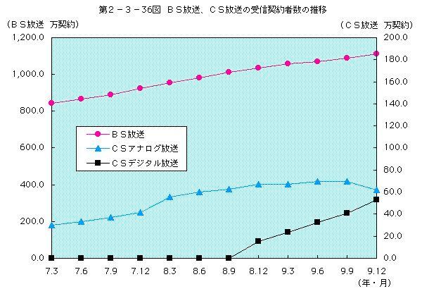 第 2-3-36図 BS放送、CS放送の受信契約者数の推移