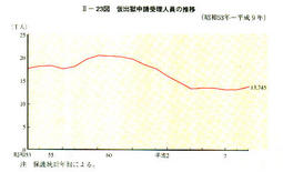 II-23図　仮出獄申請受理人員推移(昭和53年～平成9年)