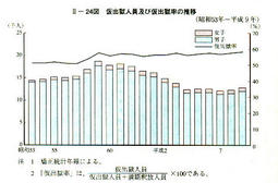 II-24図　仮出獄人員及び仮出獄率の推移(昭和53年～平成9年)