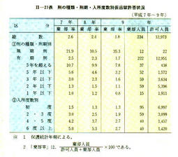 II-27表　刑の種類・刑期・入所度数別仮出獄許否状況(平成7年～9年)