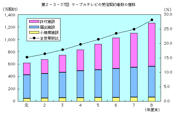 第 2-3-37図 ケーブルテレビの受信契約者数の推移