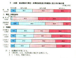 II-25図　仮出獄者の累犯・心累犯者別及び刑期刑に見た刑の執行率(平成9年)