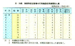 II-28表　無期刑仮出獄者の行刑施設在所期間別人員(昭和63年～平成9年)