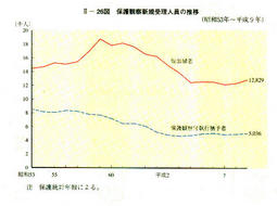 II-26図　保護観察新規受理人員の推移(昭和53年～平成9年)