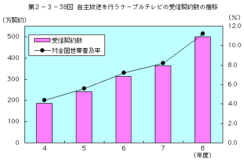 第2-3-38図 自主放送を行うケーブルテレビの受信契約数の推移