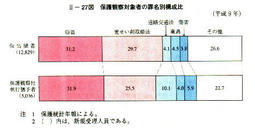 II-27図　保護観察対象者の罪名別構成比(平成9年)