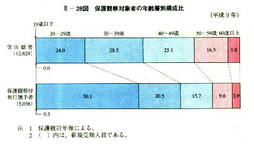 II-28図　保護観察対象者の年齢層別構成比(平成9年)