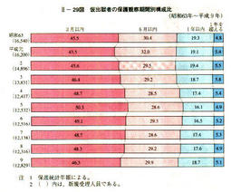 II-29図　仮出獄者の保護観察期間別構成比(昭和63年～平成9年)