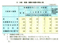 II-29表　救護・援護の措置の実施人員(平成9年)