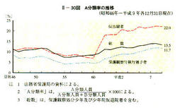 II-30図　A分類率の推移(昭和46年～平成9年各12月31日現在)