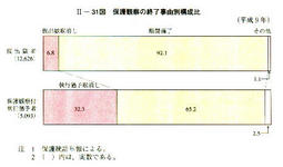 II-31図　保護観察の終了事由別構成比(平成9年)