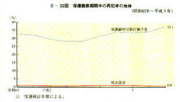 II-32図　保護観察期間中の再犯率の推移(昭和63年～平成9年)