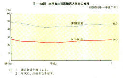 II-33図　出所事由別累積再入所率の推移(昭和61年～平成7年)