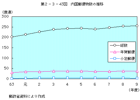 第2-3-43図 内国郵便物数の推移