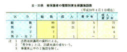 II-32表　被保護者の種類別更生保護施設数(平成10年4月1日現在)