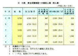 II-33表　更生保護施設への委託人員(実人員)(平成5年～9年)