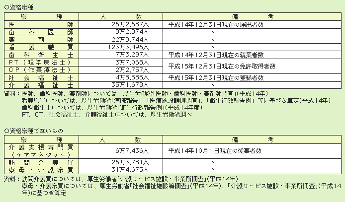 表２－３－18 保健・医療・福祉マンパワーの現状