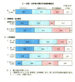 II-34図　出所者の帰住予定地別構成比(平成9年)