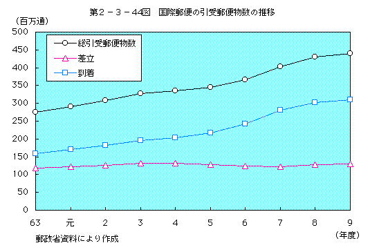 第 2-3-44図 国際郵便の引受郵便物数の推移