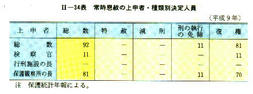 II-34表　常時恩赦の上申者・種類別決定人員(平成9年)