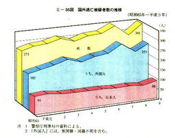 II-35図　国外逃亡被疑者数の推移(昭和63年～平成9年)