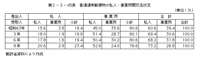 第2-3-45表 普通通常郵便物の私人・事業所間交流状況