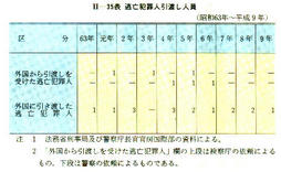 II-35表　逃亡犯罪人引渡し人員(昭和63年～平成9年)