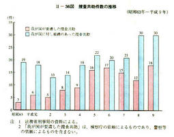 II-36図　捜査共助件数の推移(昭和63年～平成9年)