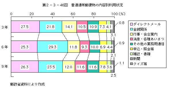 第2-3-46図 普通通常郵便物の内容別利用状況