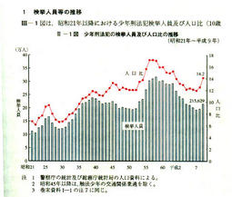 III-1図　少年刑法犯の検挙人員及び人口比の推移(昭和21年～平成9年)