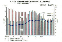 III-2図　交通関係業過を除く刑法犯の少年・成人別検挙人員及び少年比の推移(昭和41年～平成9年)