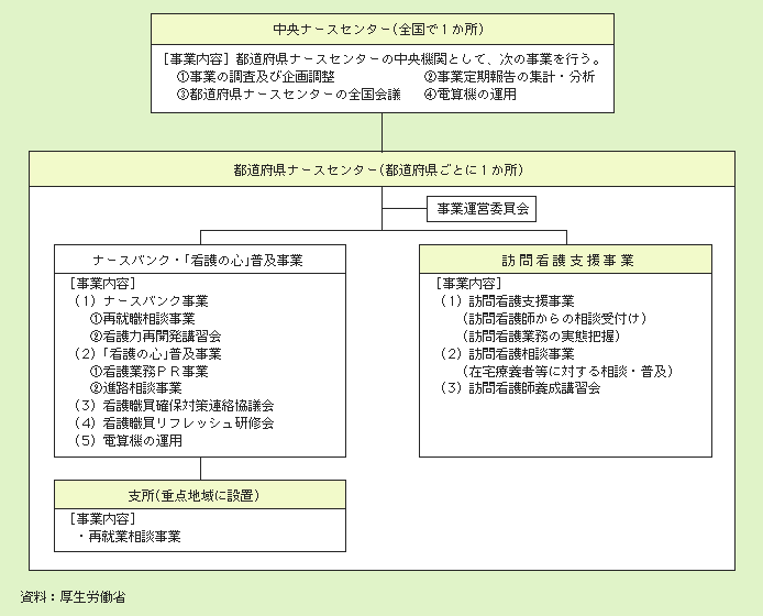 図２－３－19 ナースセンターの概要