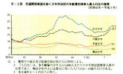 III-3図　交通関係業過を除く少年刑法犯の年齢層別検挙人員人口比の推移(昭和41年～平成9年)