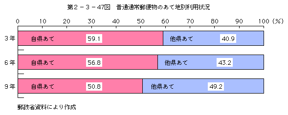 第2-3-47図 普通通常郵便物のあて地別利用状況