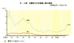 III-4図　凶悪犯の少年検挙人員の推移(昭和21年～平成9年)