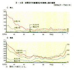 III-5図　凶悪犯の年齢層別少年検挙人員の推移(昭和41年～平成9年)